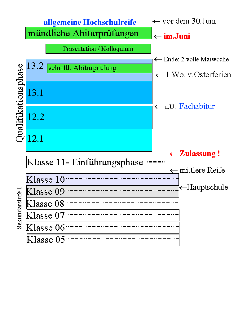 Schulstufen