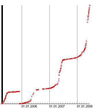 Zugriffszahlen